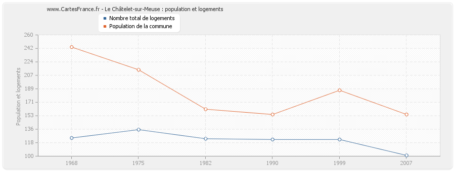 Le Châtelet-sur-Meuse : population et logements